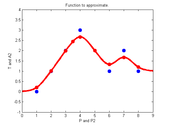 GRNN Function Approximation
